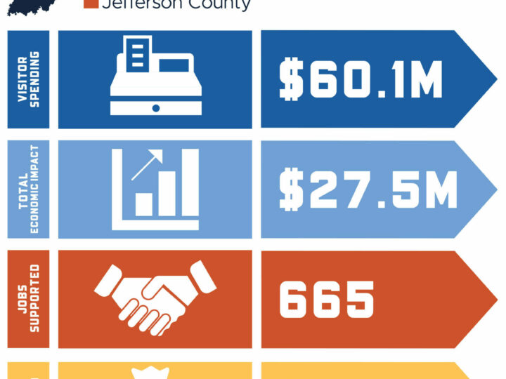 Tourism Impact Continues Upward Trajectory in Jefferson Co